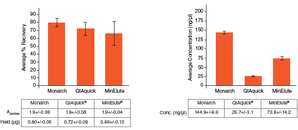 Monarch® DNA 胶回收试剂盒 | NEB