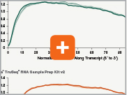NEBNext® Ultra™ II RNA Library Prep (Non-directional) Maximizing ...